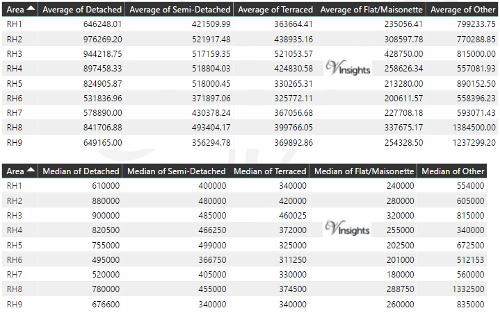 RH Property Market - Average & Median Sales Price By Postcode